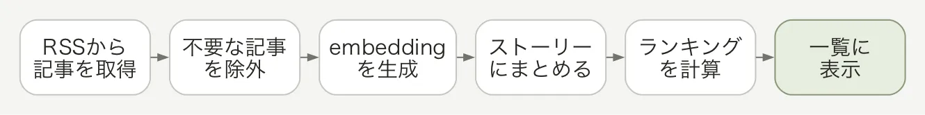 RSSから記事を取得し、不要な記事の除外、embedding生成、ストーリーへの集約、ランキング計算を経て一覧に表示する処理フロー。